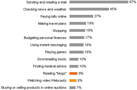 internet activity
