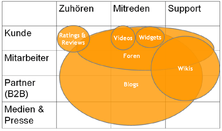 Was tun im Social Web? Matrix: Social Media Tools, Ziele und Zielgruppen