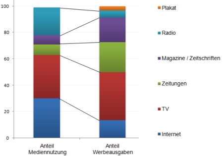 Vergleich Werbeausgaben und Mediennutzung Vergleich Werbeausgaben und Mediennutzung