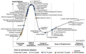 Hype Cycle 2011 von Gartner