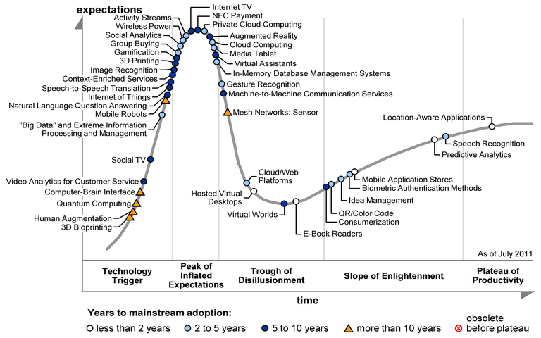 Gartner-Hype-Cycle-2011 Hype Cycle 2011 von Gartner